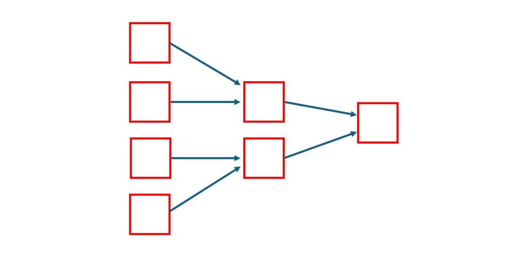 Box and arrow diagram showing four variables leading to two variables leading to one variable